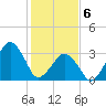 Sand Shoal Inlet tide chart for Thursday, February 6, 2025