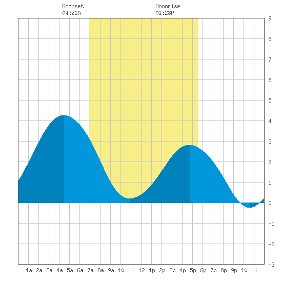 Sand Shoal Inlet tide chart for Saturday, February 8, 2025