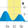 Sand Shoal Inlet tide chart for Saturday, February 8, 2025