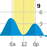 Sand Shoal Inlet tide chart for Sunday, February 9, 2025