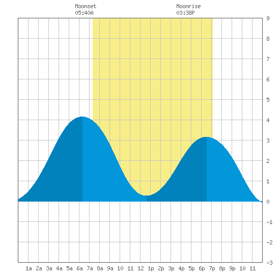 Sand Shoal Inlet tide chart for Monday, March 10, 2025