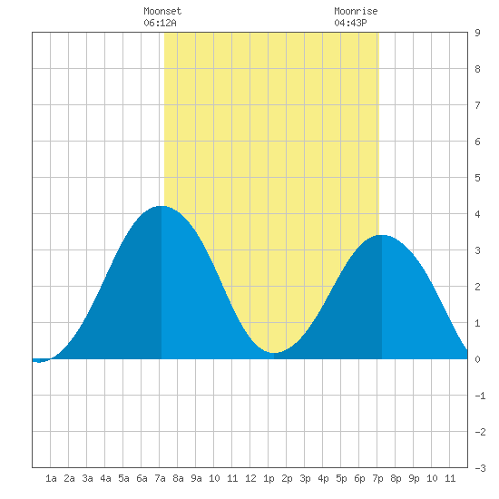 Sand Shoal Inlet tide chart for Tuesday, March 11, 2025