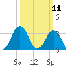 Sand Shoal Inlet tide chart for Tuesday, March 11, 2025