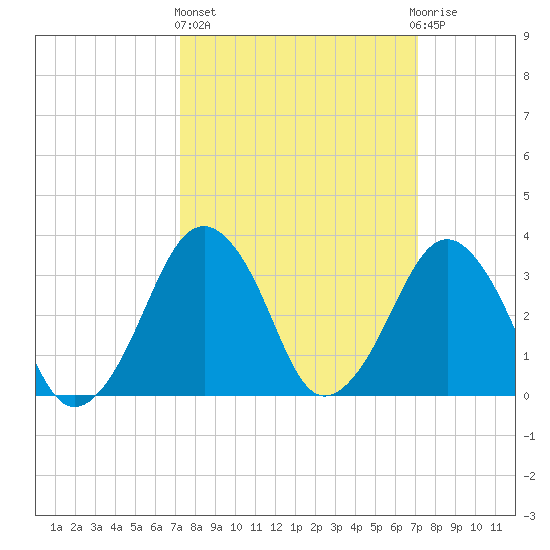 Sand Shoal Inlet tide chart for Thursday, March 13, 2025