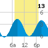 Sand Shoal Inlet tide chart for Thursday, March 13, 2025