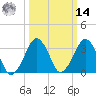 Sand Shoal Inlet tide chart for Friday, March 14, 2025