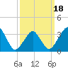 Sand Shoal Inlet tide chart for Tuesday, March 18, 2025