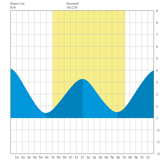 Sand Shoal Inlet tide chart for Wednesday, March 19, 2025