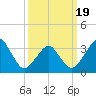 Sand Shoal Inlet tide chart for Wednesday, March 19, 2025