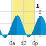 Sand Shoal Inlet tide chart for Saturday, March 1, 2025