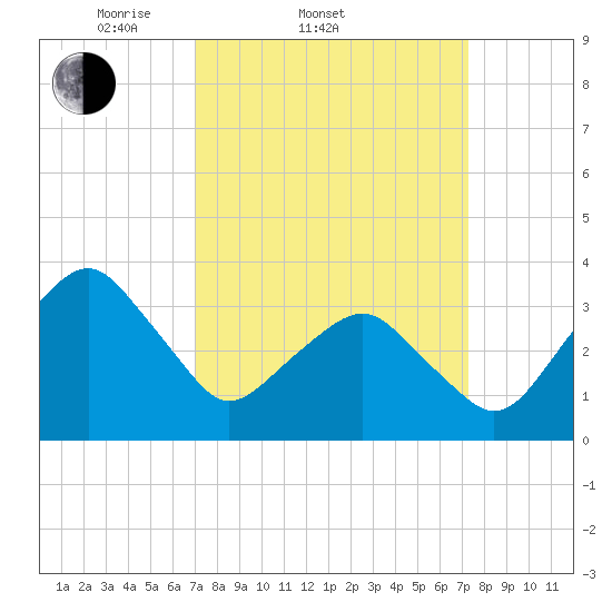 Sand Shoal Inlet tide chart for Saturday, March 22, 2025