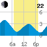 Sand Shoal Inlet tide chart for Saturday, March 22, 2025