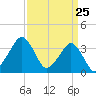 Sand Shoal Inlet tide chart for Tuesday, March 25, 2025