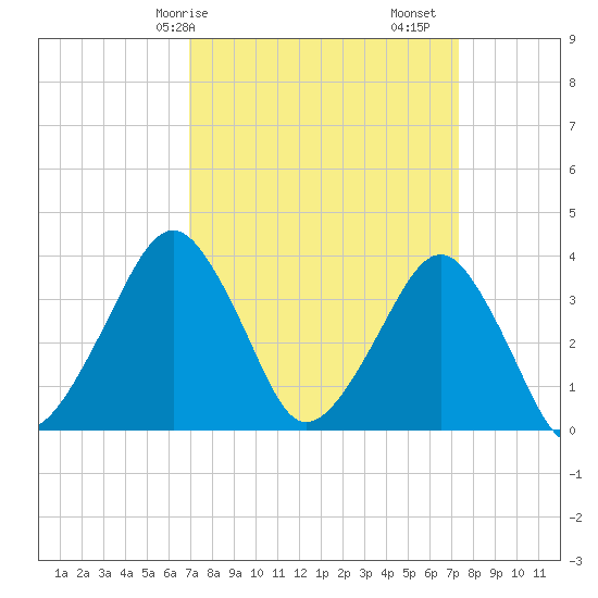 Sand Shoal Inlet tide chart for Wednesday, March 26, 2025