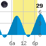 Sand Shoal Inlet tide chart for Saturday, March 29, 2025