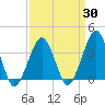 Sand Shoal Inlet tide chart for Sunday, March 30, 2025