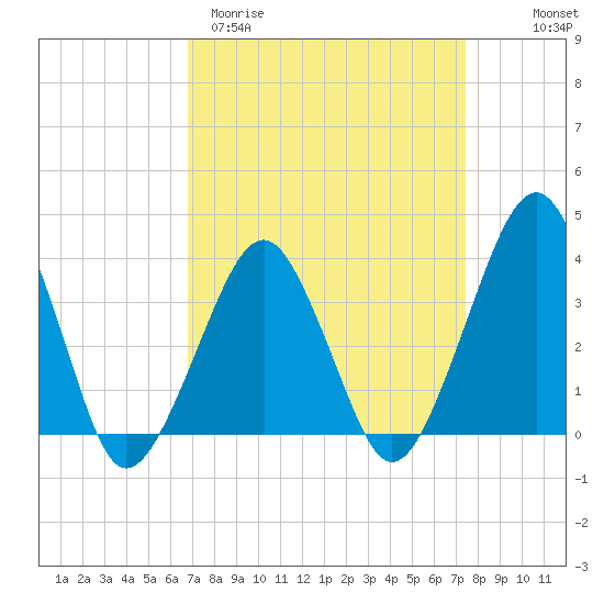 Sand Shoal Inlet tide chart for Monday, March 31, 2025