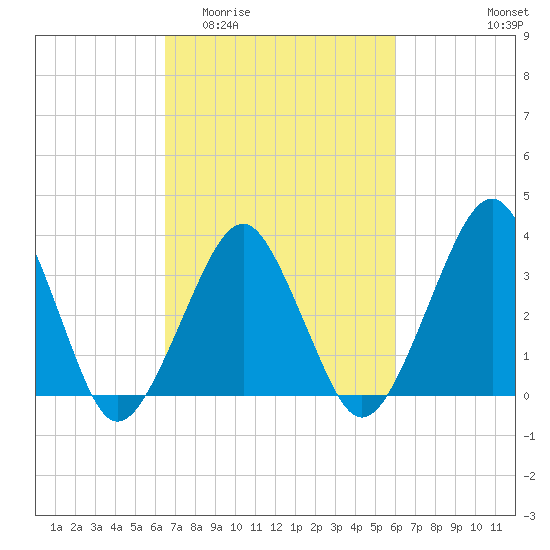 Sand Shoal Inlet tide chart for Monday, March 3, 2025
