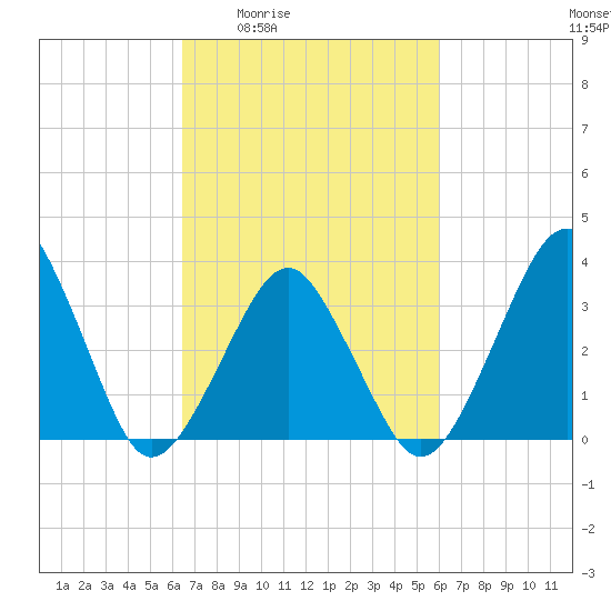 Sand Shoal Inlet tide chart for Tuesday, March 4, 2025