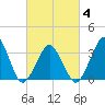 Sand Shoal Inlet tide chart for Tuesday, March 4, 2025