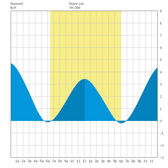 Sand Shoal Inlet tide chart for Wednesday, March 5, 2025