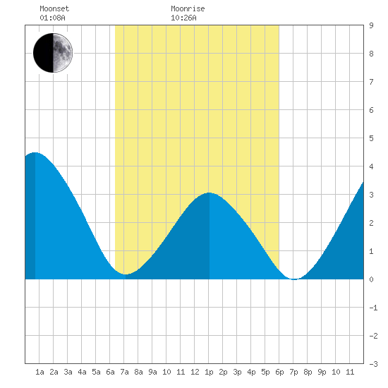 Sand Shoal Inlet tide chart for Thursday, March 6, 2025