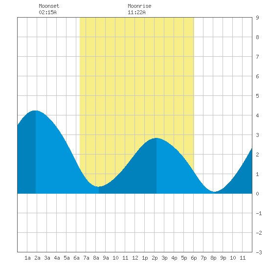 Sand Shoal Inlet tide chart for Friday, March 7, 2025