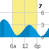 Sand Shoal Inlet tide chart for Friday, March 7, 2025