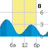 Sand Shoal Inlet tide chart for Saturday, March 8, 2025