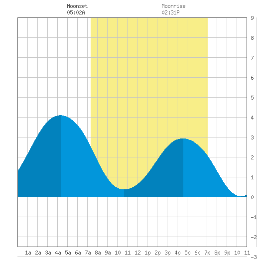 Sand Shoal Inlet tide chart for Sunday, March 9, 2025