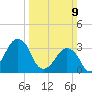 Sand Shoal Inlet tide chart for Sunday, March 9, 2025