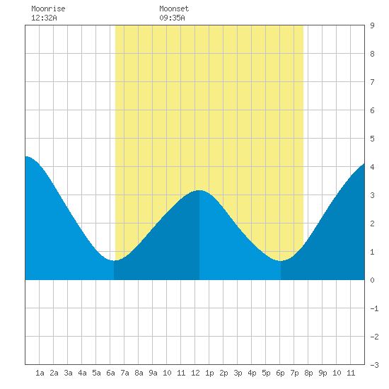 Sand Shoal Inlet tide chart for Friday, April 18, 2025