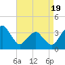 Sand Shoal Inlet tide chart for Saturday, April 19, 2025
