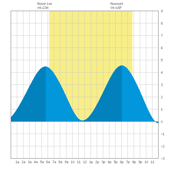 Sand Shoal Inlet tide chart for Thursday, April 24, 2025