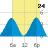 Sand Shoal Inlet tide chart for Thursday, April 24, 2025