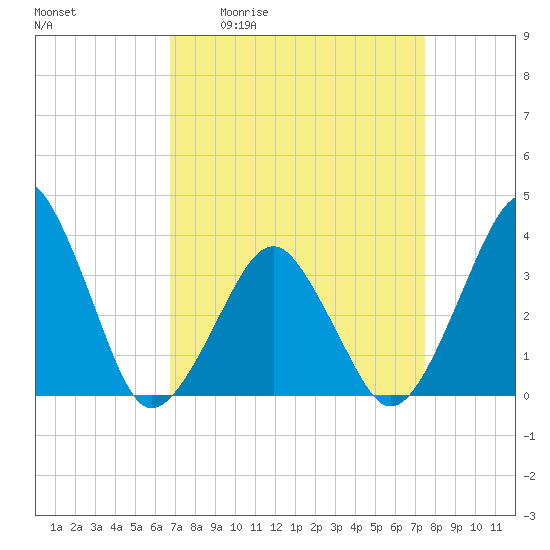 Sand Shoal Inlet tide chart for Wednesday, April 2, 2025