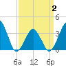 Sand Shoal Inlet tide chart for Wednesday, April 2, 2025