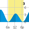 Sand Shoal Inlet tide chart for Thursday, April 3, 2025