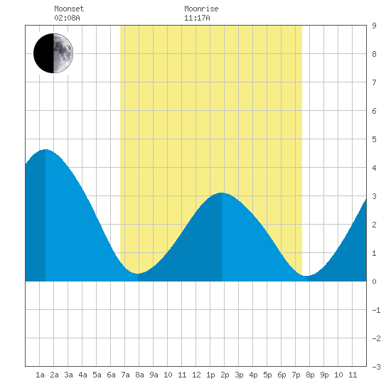 Sand Shoal Inlet tide chart for Friday, April 4, 2025