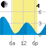 Sand Shoal Inlet tide chart for Friday, April 4, 2025