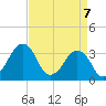 Sand Shoal Inlet tide chart for Monday, April 7, 2025