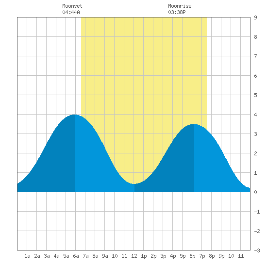 Sand Shoal Inlet tide chart for Tuesday, April 8, 2025