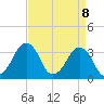 Sand Shoal Inlet tide chart for Tuesday, April 8, 2025