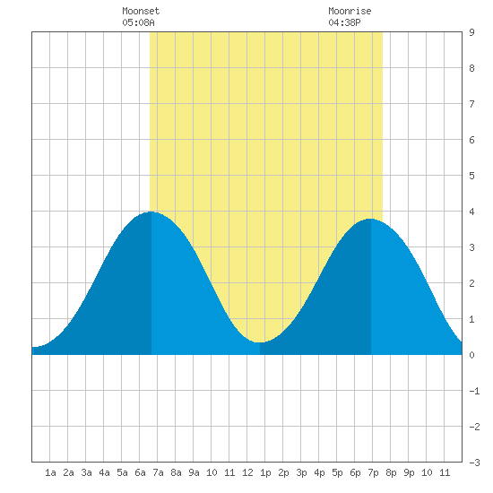 Sand Shoal Inlet tide chart for Wednesday, April 9, 2025