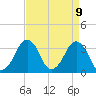 Sand Shoal Inlet tide chart for Wednesday, April 9, 2025