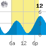 Sand Shoal Inlet tide chart for Monday, May 12, 2025