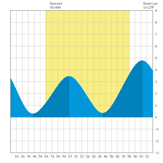Sand Shoal Inlet tide chart for Wednesday, May 14, 2025
