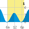 Sand Shoal Inlet tide chart for Thursday, May 1, 2025