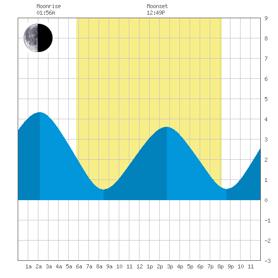 Sand Shoal Inlet tide chart for Tuesday, May 20, 2025