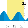Sand Shoal Inlet tide chart for Wednesday, May 21, 2025